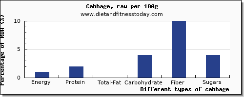 nutritional value and nutrition facts in cabbage per 100g